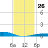 Pass Christian tide chart for Friday, December 26, 2025