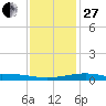 Pass Christian tide chart for Saturday, December 27, 2025