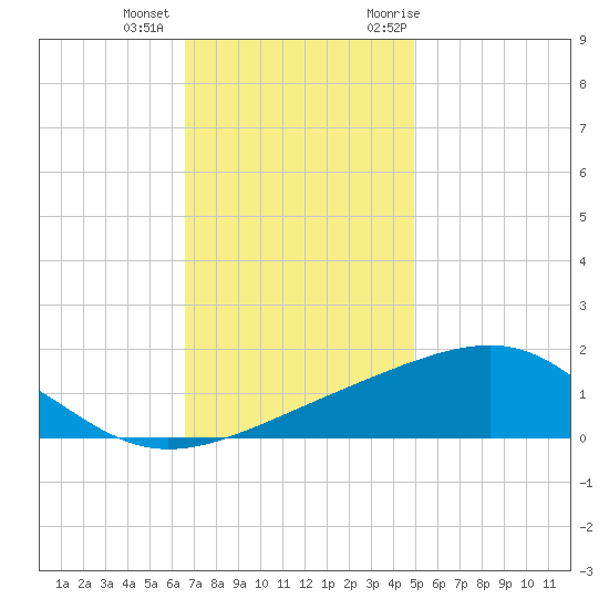 Pass Christian tide chart for Tuesday, December 2, 2025