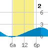 Pass Christian tide chart for Tuesday, December 2, 2025