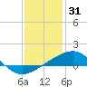 Pass Christian tide chart for Wednesday, December 31, 2025