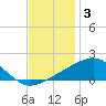 Pass Christian tide chart for Wednesday, December 3, 2025