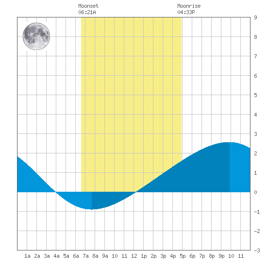 Pass Christian tide chart for Thursday, December 4, 2025