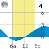 Pass Christian tide chart for Thursday, December 4, 2025