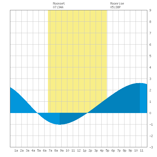 Pass Christian tide chart for Friday, December 5, 2025
