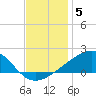 Pass Christian tide chart for Friday, December 5, 2025