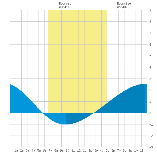 Pass Christian tide chart for Saturday, December 6, 2025