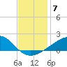 Pass Christian tide chart for Sunday, December 7, 2025