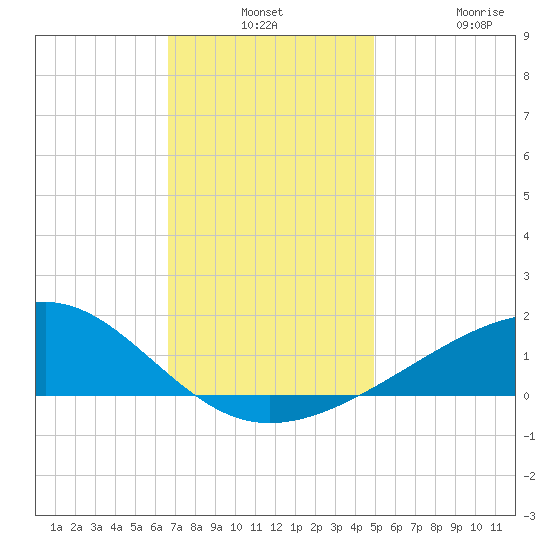 Pass Christian tide chart for Monday, December 8, 2025