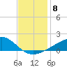 Pass Christian tide chart for Monday, December 8, 2025