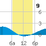Pass Christian tide chart for Tuesday, December 9, 2025