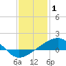 Pass Christian tide chart for Thursday, January 1, 2026