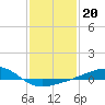 Pass Christian tide chart for Tuesday, January 20, 2026