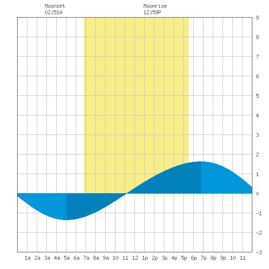 Pass Christian tide chart for Wednesday, January 28, 2026