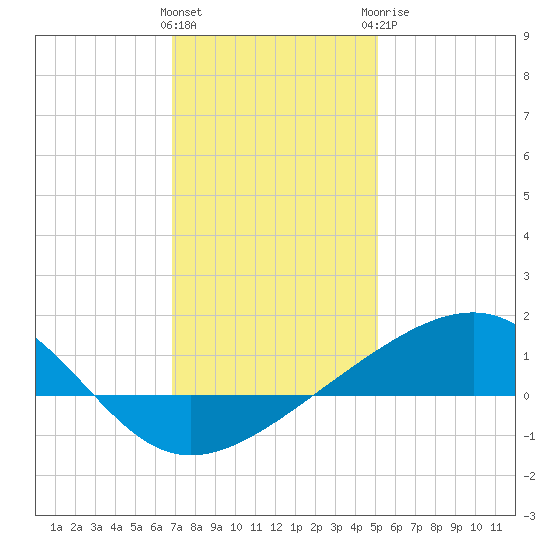 Pass Christian tide chart for Friday, January 2, 2026