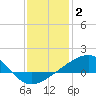 Pass Christian tide chart for Friday, January 2, 2026