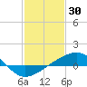 Pass Christian tide chart for Friday, January 30, 2026