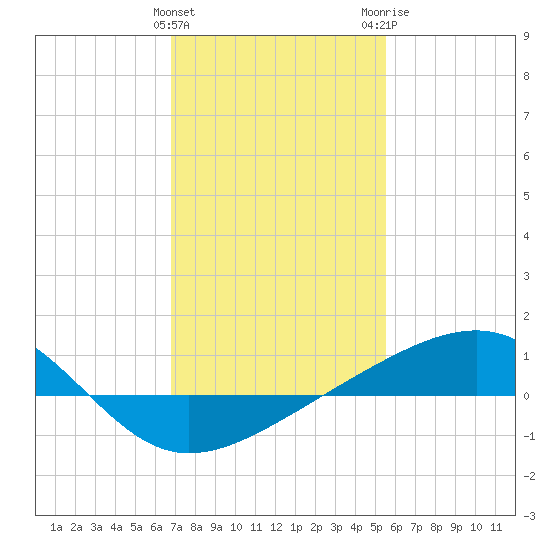 Pass Christian tide chart for Saturday, January 31, 2026