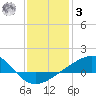 Pass Christian tide chart for Saturday, January 3, 2026