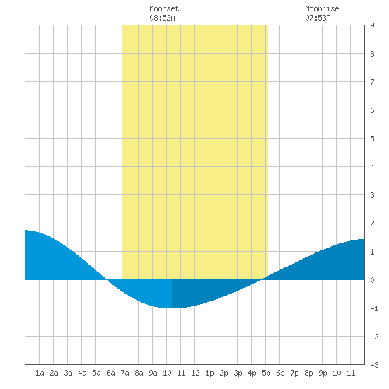 Pass Christian tide chart for Monday, January 5, 2026