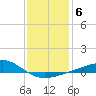 Pass Christian tide chart for Tuesday, January 6, 2026