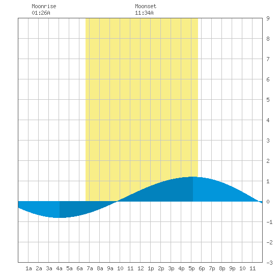 Pass Christian tide chart for Tuesday, February 10, 2026