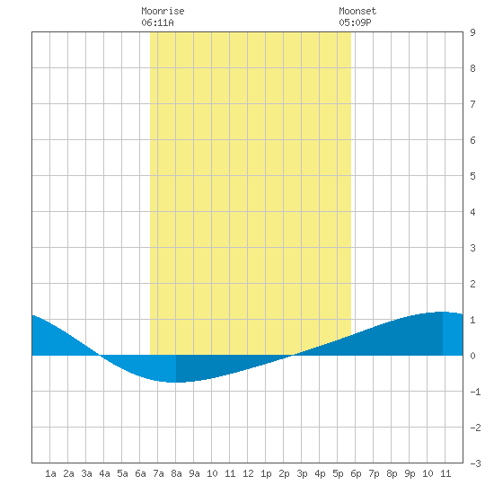 Pass Christian tide chart for Monday, February 16, 2026