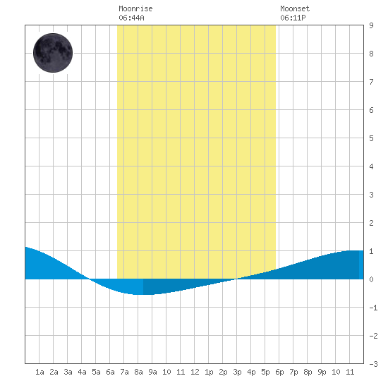 Pass Christian tide chart for Tuesday, February 17, 2026