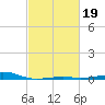 Pass Christian tide chart for Thursday, February 19, 2026