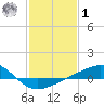 Pass Christian tide chart for Sunday, February 1, 2026