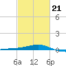 Pass Christian tide chart for Saturday, February 21, 2026