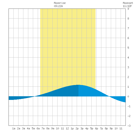 Pass Christian tide chart for Sunday, February 22, 2026
