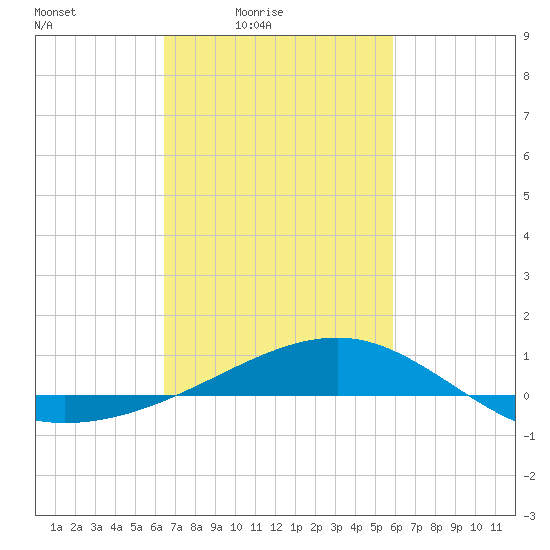 Pass Christian tide chart for Monday, February 23, 2026
