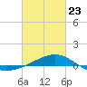 Pass Christian tide chart for Monday, February 23, 2026