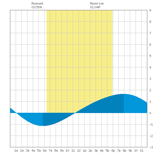 Pass Christian tide chart for Friday, February 27, 2026