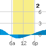 Pass Christian tide chart for Monday, February 2, 2026