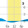 Pass Christian tide chart for Tuesday, February 3, 2026