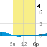 Pass Christian tide chart for Wednesday, February 4, 2026