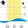 Pass Christian tide chart for Monday, February 9, 2026