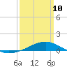 Pass Christian tide chart for Tuesday, March 10, 2026