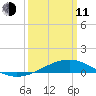 Pass Christian tide chart for Wednesday, March 11, 2026
