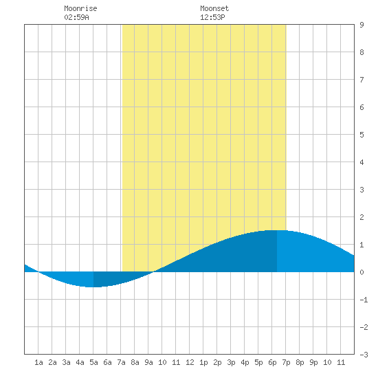 Pass Christian tide chart for Thursday, March 12, 2026
