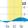 Pass Christian tide chart for Thursday, March 12, 2026