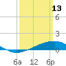 Pass Christian tide chart for Friday, March 13, 2026