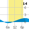 Pass Christian tide chart for Saturday, March 14, 2026