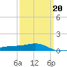 Pass Christian tide chart for Friday, March 20, 2026