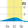 Pass Christian tide chart for Saturday, March 21, 2026