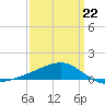 Pass Christian tide chart for Sunday, March 22, 2026