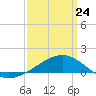 Pass Christian tide chart for Tuesday, March 24, 2026