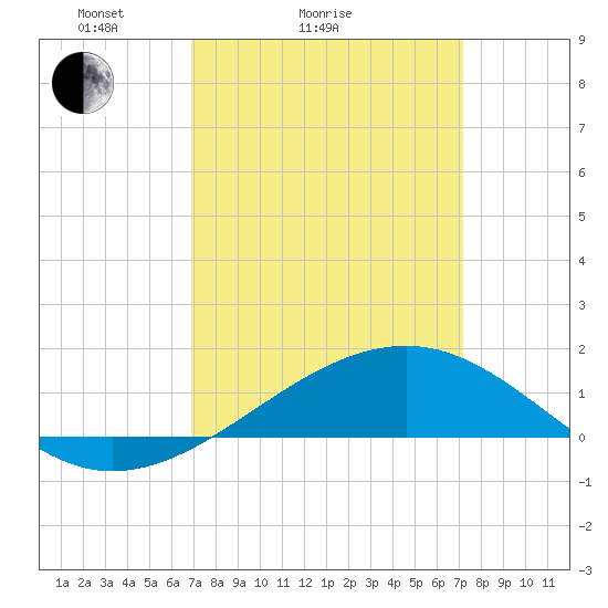 Pass Christian tide chart for Wednesday, March 25, 2026
